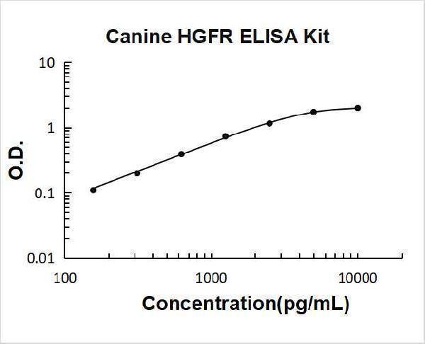 Canine HGFR PicoKine ELISA Kit standard curve