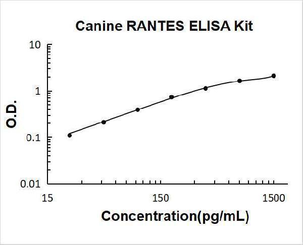 Canine CCL5/RANTES PicoKine ELISA Kit standard curve