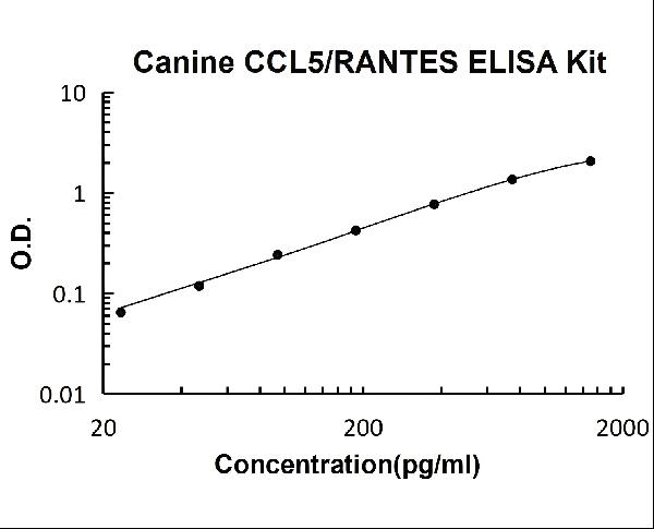 Canine CCL5/RANTES PicoKine ELISA Kit standard curve
