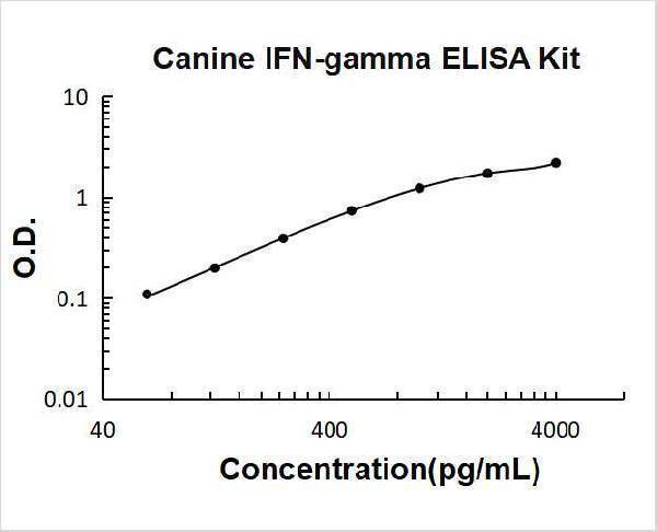 Canine IFN-gamma PicoKine ELISA Kit standard curve