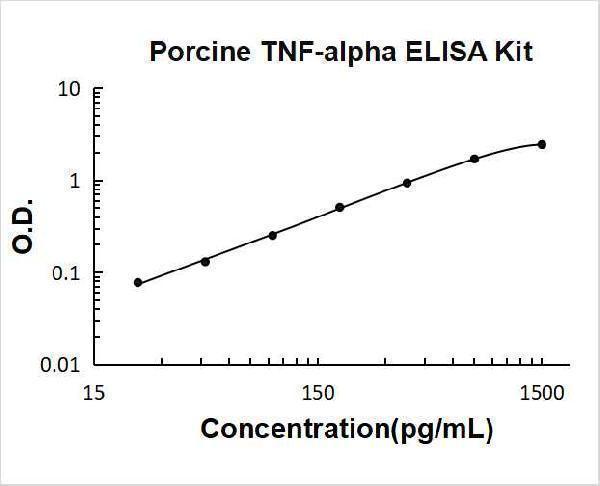 Porcine TNF-alpha PicoKine ELISA Kit standard curve