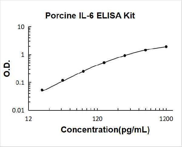 Porcine IL-6 PicoKine ELISA Kit standard curve