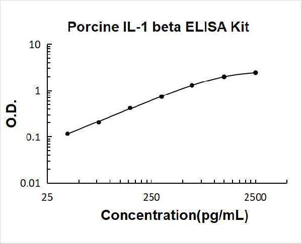 Porcine IL-1 beta PicoKine ELISA Kit standard curve