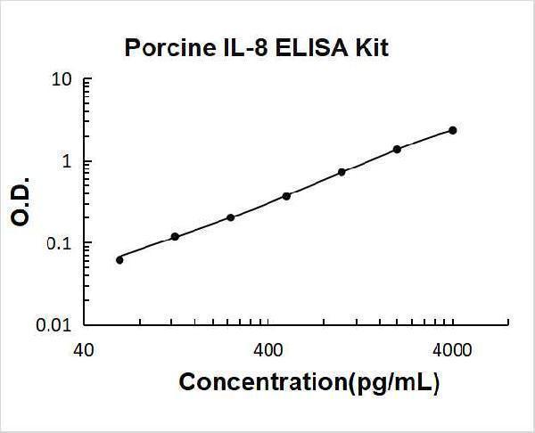 Porcine IL-8 PicoKine ELISA Kit standard curve