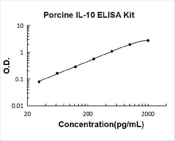 Porcine IL-10 PicoKine ELISA Kit standard curve
