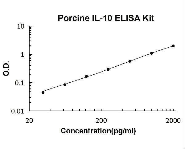 Porcine IL-10 PicoKine ELISA Kit standard curve