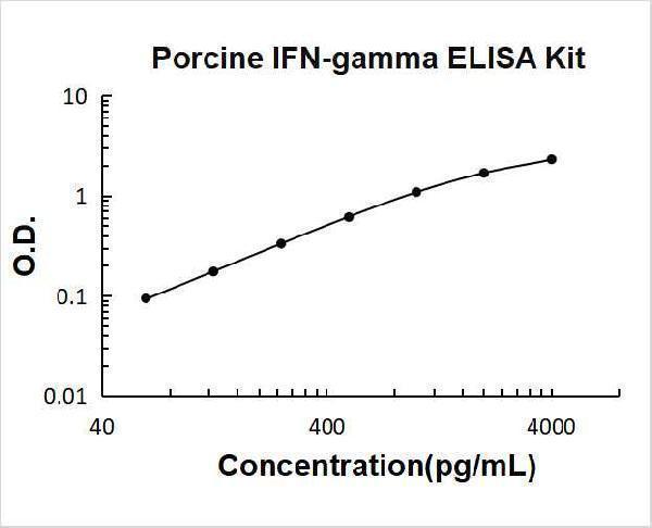 Porcine IFN-gamma PicoKine ELISA Kit standard curve