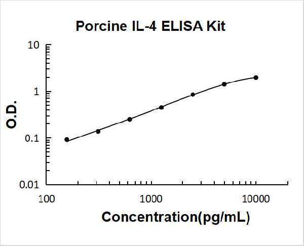 Porcine IFN-gamma PicoKine ELISA Kit standard curve