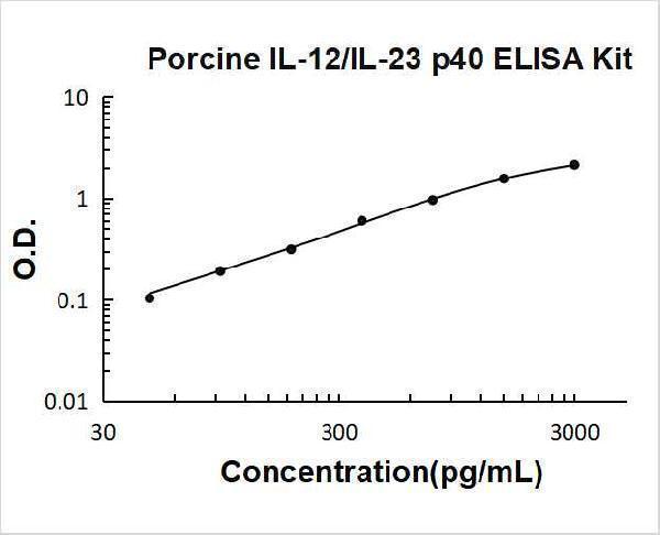 Porcine IL-12/IL-23 p40 PicoKine ELISA Kit standard curve