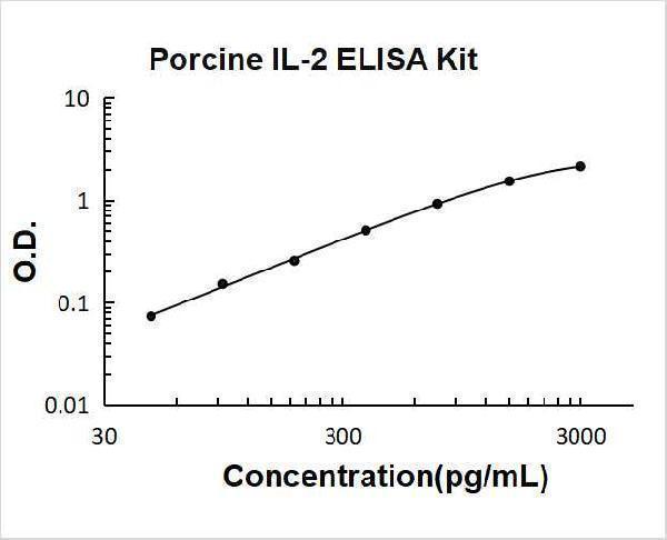 Porcine IL-2 PicoKine ELISA Kit standard curve