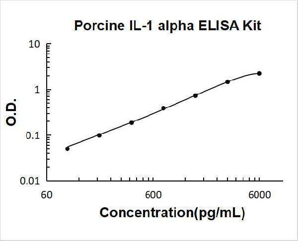 Porcine IL-1 alpha PicoKine ELISA Kit standard curve