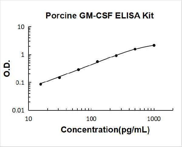 Porcine GM-CSF PicoKine ELISA Kit standard curve