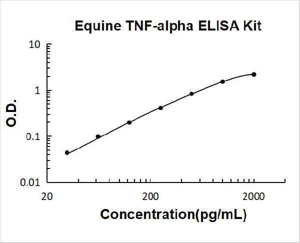 Equine TNF-alpha PicoKine ELISA Kit standard curve