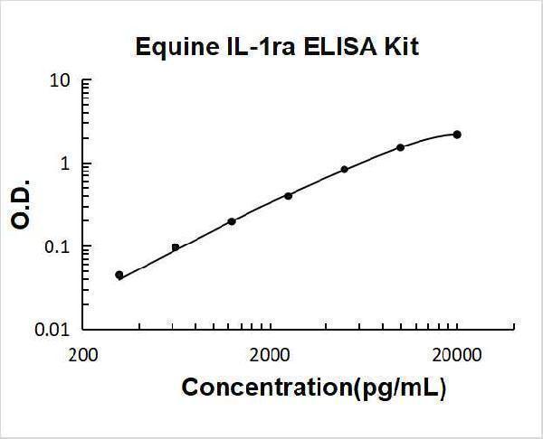 Equine IL-1ra PicoKine ELISA Kit standard curve
