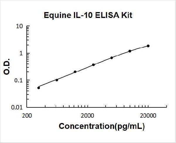 Equine IL-10 PicoKine ELISA Kit standard curve