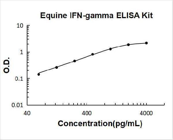 Equine IFN-gamma PicoKine ELISA Kit standard curve