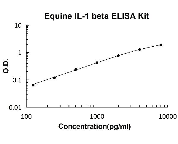 Equine IL-1 beta PicoKine ELISA Kit standard curve
