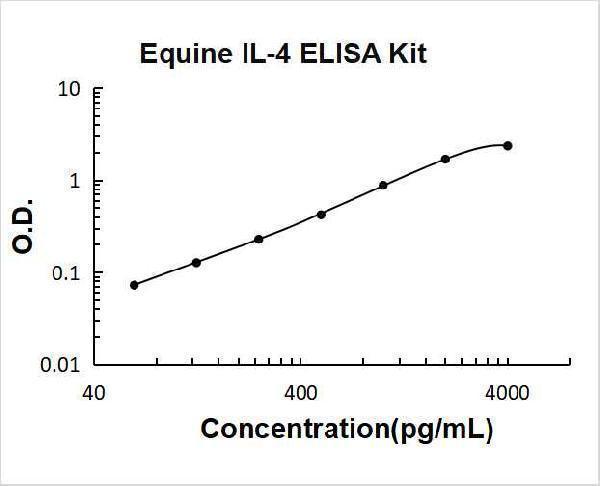 Equine IL-4 PicoKine ELISA Kit standard curve