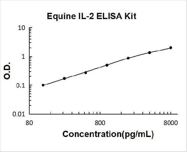 Equine IL-2 PicoKine ELISA Kit standard curve