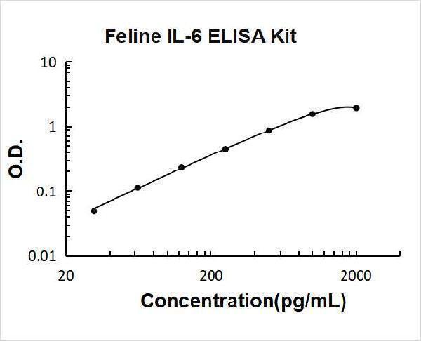 Feline IL-6 PicoKine ELISA Kit standard curve