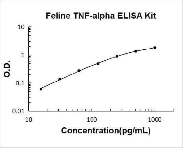 Feline TNF-alpha PicoKine ELISA Kit standard curve