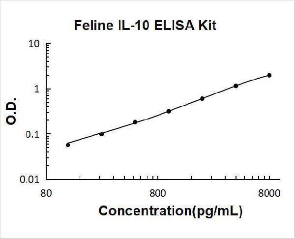 Feline IL-10 PicoKine ELISA Kit standard curve