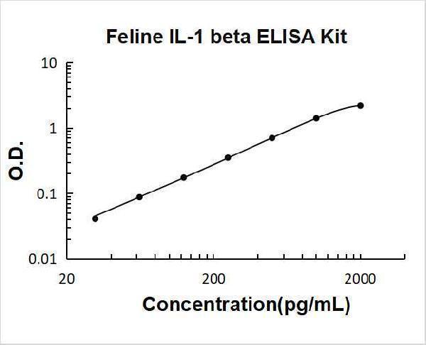 Feline IL-1 beta PicoKine ELISA Kit standard curve