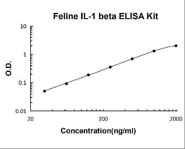 Feline IL-1 beta PicoKine ELISA Kit standard curve