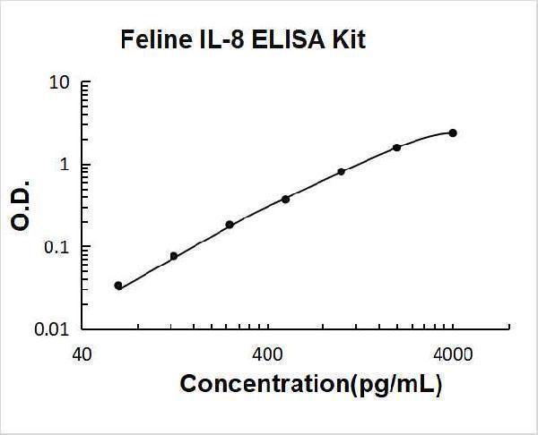 Feline IL-8 PicoKine ELISA Kit standard curve