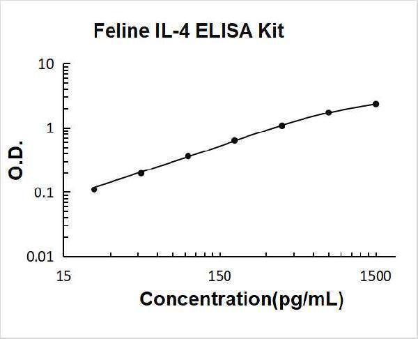 Feline IL-4 PicoKine ELISA Kit standard curve