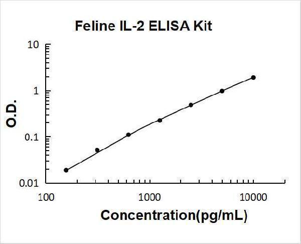 Feline IL-2 PicoKine ELISA Kit standard curve