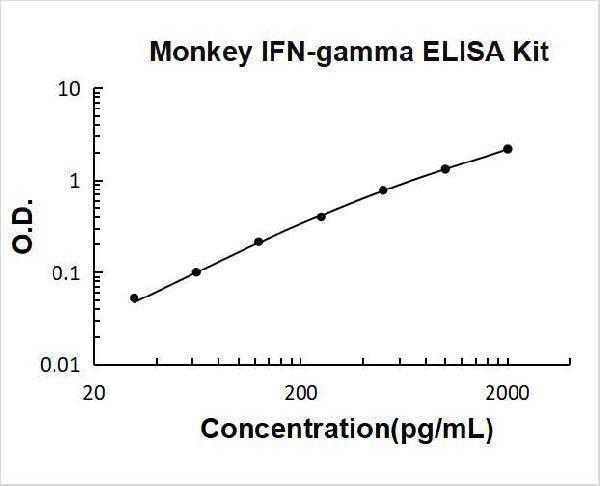 Primate IFN-gamma PicoKine ELISA Kit standard curve