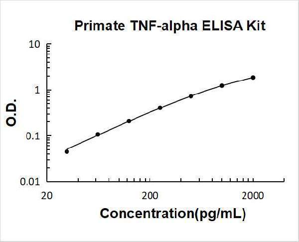 Primate TNF-alpha PicoKine ELISA Kit standard curve