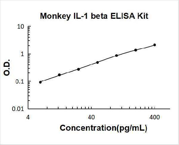 Monkey IL-1 PicoKine ELISA Kit standard curve