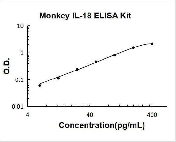 Monkey IL-18 PicoKine ELISA Kit standard curve