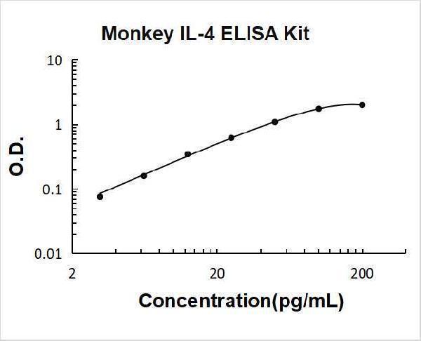 Monkey IL-4 PicoKine ELISA Kit standard curve