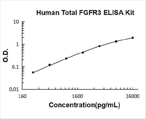 Human Total FGFR3 PicoKine ELISA Kit standard curve