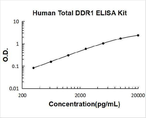 Human Total DDR1 PicoKine ELISA Kit standard curve