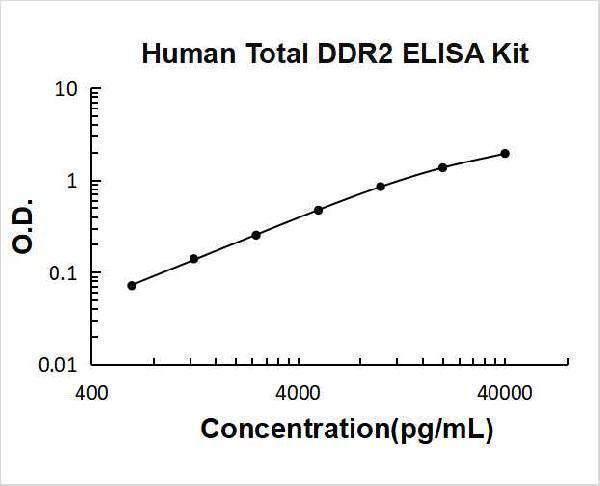 Human Total DDR2 PicoKine ELISA Kit standard curve