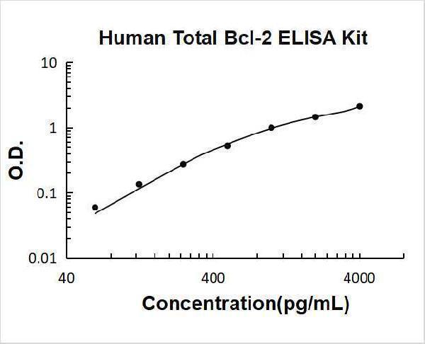 Human Total Bcl-2 PicoKine ELISA Kit standard curve