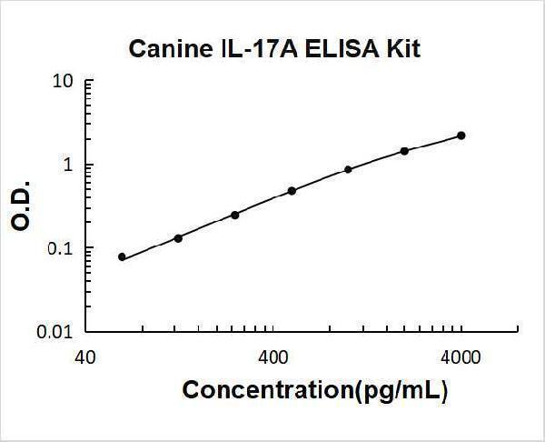 Canine IL-17A PicoKine ELISA Kit standard curve