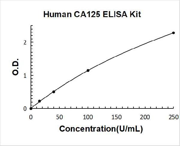 Human CA125 ELISA Kit standard curve