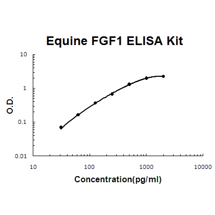 Horse equine FGF1 ELISA Kit PicoKine®