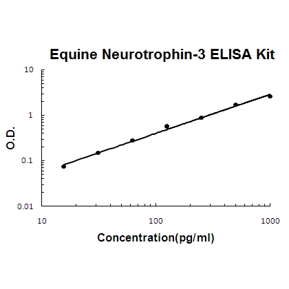 Horse equine Neurotrophin-3 ELISA Kit PicoKine®