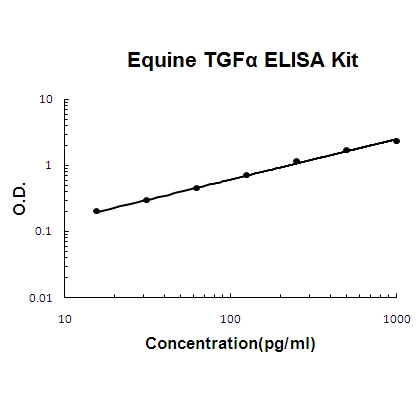 Horse equine TGF Alpha ELISA Kit PicoKine®