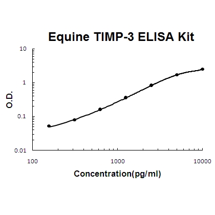 Horse equine TIMP-3 ELISA Kit PicoKine®