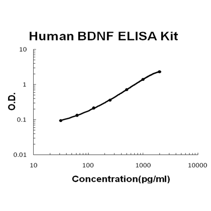 Human BDNF EZ-Set ELISA Kit standard curve