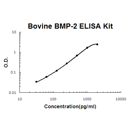 Bovine BMP-2 EZ-Set ELISA Kit standard curve