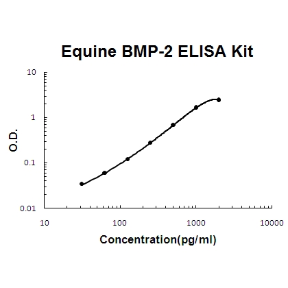 Horse equine BMP-2 EZ-Set ELISA Kit standard curve