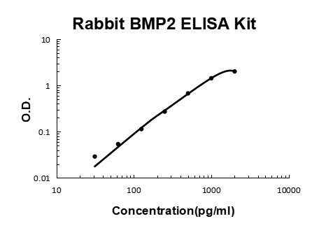 rabbit BMP-2 EZ-Set ELISA Kit standard curve